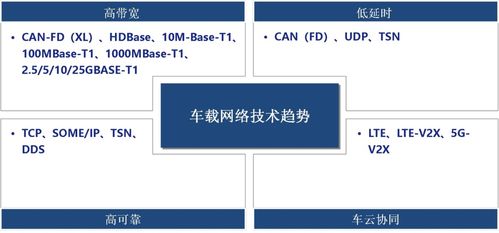 智能網聯汽車電子電氣架構（上） 網絡技術